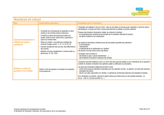 Nombres et calcul
Item                                 Explicitation des items                                    Indications pour l’évaluation
                                                                                                L’évaluation est réalisée à l’oral ou à l’écrit : dans ce cas l’élève ne doit pas poser l’opération ni écrire de calculs
                                                                                                intermédiaires. Le temps est limité. L’énoncé peut être écrit au tableau ou donné oralement.
                                     - Consolider les connaissances et capacités en calcul
                                       mental sur les nombres entiers et décimaux.              Proposer des situations d’évaluation variées, qui amènent à mobiliser :
                                                                                                - la connaissance des nombres et les principes de la numération décimale de position ;
                                     - Connaître et utiliser des expressions telles que :       - les tables d’addition et de multiplication.
                                       double, moitié ou demi, triple et tiers, quadruple et
Calculer mentalement en                quart d’un nombre entier.
utilisant les quatre                 - Notion de multiple : reconnaître les multiples des       Les situations d’évaluation mobilisent aussi les principales propriétés des opérations :
opérations                             nombres d’usage courant : 5, 10, 15, 20, 25, 50.         - la commutativité ;
                                     - Calculer mentalement des sommes, des différences et      - l’associativité ;
                                       des produits.                                            - la distributivité de la multiplication sur l’addition.
                                     - Multiplier et diviser mentalement un nombre entier ou    Ces termes n’ont pas à être connus des élèves.
                                       décimal par 10, 100, 1000.                               L’évaluation peut consister en :
                                                                                                - des tâches du type « calcule mentalement …» ;
                                                                                                - des problèmes à données numériques très simples.

                                                                                                L’évaluation peut être réalisée à l’oral ou à l’écrit, dans des exercices dédiés ou par l’observation de la capacité à
                                                                                                contrôler en situation le résultat d’une opération posée ou effectuée à la calculatrice.
                                                                                                Les exercices d’évaluation dédiés peuvent être du type :
Estimer un ordre de                  Estimer l’ordre de grandeur du résultat d’une opération,   - choisir entre plusieurs estimations proposées pour une opération donnée : en général, une seule des réponses
grandeur d’un résultat               d’une mesure etc.                                            proposées est exacte ;
                                                                                                - donner une valeur approchée d’un résultat : en général de nombreuses réponses sont possibles et exactes.
                                                                                                Pour l’évaluation en situation, valoriser le regard critique que l’élève porte sur ses résultats (exemple : j’ai
                                                                                                trouvé…mais ce n’est pas possible car…).




Direction générale de l'enseignement scolaire                                                                                                                                                          Page 28 sur 61
© Ministère de l'éducation nationale, de la jeunesse et de la vie associative
 