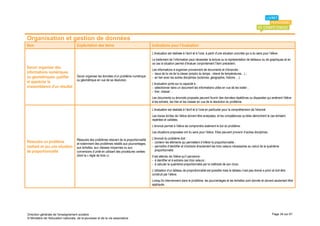 Organisation et gestion de données
Item                                 Explicitation des items                                   Indications pour l’évaluation
                                                                                               L’évaluation est réalisée à l’écrit et à l’oral, à partir d’une situation concrète qui a du sens pour l’élève.
                                                                                               Le traitement de l’information peut nécessiter la lecture ou la représentation de tableaux ou de graphiques et en
                                                                                               ce cas la situation permet d’évaluer conjointement l’item précédent.
Savoir organiser des                                                                           Les informations à organiser proviennent de documents et d’énoncés :
informations numériques                                                                        - issus de la vie de la classe (emploi du temps ; relevé de températures…) ;
ou géométriques, justifier           Savoir organiser les données d’un problème numérique      - en lien avec les autres disciplines (sciences, géographie, histoire …).
                                     ou géométrique en vue de sa résolution.
et apprécier la                                                                                L’évaluation porte sur la capacité à :
vraisemblance d’un résultat                                                                    - sélectionner dans un document les informations utiles en vue de les traiter ;
                                                                                               - trier, classer...
                                                                                               Les documents ou énoncés proposés peuvent fournir des données répétitives ou disparates qui amènent l’élève
                                                                                               à les extraire, les trier et les classer en vue de la résolution du problème.

                                                                                               L’évaluation est réalisée à l’écrit et à l’oral en particulier pour la compréhension de l’énoncé.
                                                                                               Les traces écrites de l’élève doivent être analysées, et les compétences qu’elles démontrent le cas échéant
                                                                                               repérées et validées.
                                                                                               L’énoncé permet à l’élève de comprendre aisément le but du problème.
                                                                                               Les situations proposées ont du sens pour l’élève. Elles peuvent provenir d’autres disciplines.

                                     Résoudre des problèmes relevant de la proportionnalité    L’énoncé du problème doit :
Résoudre un problème                 et notamment des problèmes relatifs aux pourcentages,     - contenir les éléments qui permettent d’inférer la proportionnalité ;
mettant en jeu une situation         aux échelles, aux vitesses moyennes ou aux                - permettre d’identifier et d’extraire directement les trois valeurs nécessaires au calcul de la quatrième
de proportionnalité                  conversions d’unité en utilisant des procédures variées     proportionnelle.
                                     (dont la « règle de trois »).                             Il est attendu de l’élève qu’il parvienne :
                                                                                               - à identifier et à extraire ces trois valeurs ;
                                                                                               - à calculer la quatrième proportionnelle par la méthode de son choix.
                                                                                               L’utilisation d’un tableau de proportionnalité est possible mais le tableau n’est pas donné a priori et doit être
                                                                                               construit par l’élève.
                                                                                               Lorsqu’ils interviennent dans le problème, les pourcentages et les échelles sont donnés et doivent seulement être
                                                                                               appliqués.




Direction générale de l'enseignement scolaire                                                                                                                                                          Page 34 sur 61
© Ministère de l'éducation nationale, de la jeunesse et de la vie associative
 