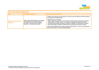 Avoir des repères littéraires
Item                                 Explicitation des items                                Indications pour l’évaluation
                                                                                            L’évaluation est conduite dès lors que les élèves ont lu plusieurs œuvres de littérature et mené des activités de
                                                                                            mise en relation de ces différents textes.
                                                                                            L'observation porte sur la capacité à :
                                     Mettre en relation des textes entre eux pour dégager   - mettre en relation des textes entre eux (auteurs, thèmes, sentiments exprimés, personnages, événements,
Établir des liens entre les          des ressemblances et des différences (thèmes,            situation spatiale ou temporelle, tonalité…) en s’appuyant sur des références explicites et structurées ;
textes lus                           personnages, évènements, situation spatiale et         - reconnaître des personnages, des situations, des thèmes en dégageant des archétypes et des invariants ;
                                     temporelle…), et des références culturelles.           - situer les personnages, les situations, les thèmes dans leur espace et dans leur temps de production.
                                                                                            L’item est évalué positivement lorsqu’un élève est capable de faire référence, au cours d’une nouvelle lecture, à
                                                                                            des thèmes, des situations ou des personnages déjà étudiés.




Direction générale de l'enseignement scolaire                                                                                                                                                 Page 48 sur 61
© Ministère de l'éducation nationale, de la jeunesse et de la vie associative
 