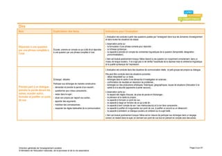 Dire
Item                                 Explicitation des items                                   Indications pour l’évaluation
                                                                                               L’évaluation est conduite à partir des questions posées par l’enseignant dans tous les domaines d’enseignement
                                                                                               et dans toutes les situations de classe.
                                                                                               L’observation porte sur :
Répondre à une question                                                                        - la formulation d’une phrase correcte pour répondre ;
par une phrase complète à            Écouter, prendre en compte ce qui a été dit et répondre   - la richesse syntaxique ;
                                     à une question par une phrase complète à l’oral.          - la capacité à prendre en compte les contraintes linguistiques de la question (temporalité, désignation,
l’oral                                                                                           pronominalisation).
                                                                                               L’item est évalué positivement lorsque l’élève répond à une question en s’exprimant correctement, dans un
                                                                                               niveau de langue soutenu. Il ne s’agit pas ici de vérifier l’exactitude de la réponse mais la cohérence linguistique
                                                                                               et la qualité syntaxique de l’expression.

                                                                                               L’évaluation est conduite dans des situations de communication réelle ; le petit groupe est propice au dialogue.
                                                                                               Elle peut être conduite dans les situations suivantes :
                                                                                               - débat interprétatif sur un texte ;
                                     Échanger, débattre                                        - échanges dans le cadre d’une démarche d’investigation en sciences ;
                                                                                               - confrontation de résultats en résolution de problèmes ;
                                     Participer aux échanges de manière constructive :         - échanges sur des productions artistiques, historiques, géographiques, issues de situations d’éducation à la
Prendre part à un dialogue :         - demander et prendre la parole à bon escient ;             santé et à la sécurité (apprendre à porter secours)…
prendre la parole devant les         - questionner pour mieux comprendre ;                     L’observation porte sur :
autres, écouter autrui,              - rester dans le sujet ;                                  - le respect des règles d’écoute, de prise de parole et d’échanges ;
formuler et justifier un point       - situer son propos par rapport aux autres ;              - la précision et la clarté du propos ;
de vue                               - apporter des arguments ;                                - la capacité à formuler un point de vue ;
                                                                                               - la capacité à réagir en fonction de ce qui a été dit ;
                                     - mobiliser des connaissances ;                           - la capacité à tenir compte de son / ses interlocuteur(s) et à s’en faire comprendre ;
                                     - respecter les règles habituelles de la communication.   - la capacité à justifier et à argumenter son point de vue, à justifier un accord ou un désaccord ;
                                                                                               - la capacité à entretenir un dialogue soutenu et cohérent sur le sujet traité.
                                                                                               L’item est évalué positivement lorsque l’élève est en mesure de participer aux échanges dans un langage
                                                                                               correct, en restant dans le sujet, en donnant son point de vue tout en prenant en compte celui des autres.




Direction générale de l'enseignement scolaire                                                                                                                                                        Page 4 sur 61
© Ministère de l'éducation nationale, de la jeunesse et de la vie associative
 
