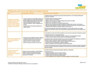 Pratiquer les arts et avoir des repères en histoire des arts
Item                                 Explicitation des items                                       Indications pour l’évaluation
                                                                                                   L’évaluation peut être conduite dans le cadre des activités quotidiennes ou lors d’activités spécifiquement
                                                                                                   conçues pour l’évaluation.

                                     - A partir de l’étude d’œuvres diversifiées, distinguer les   L’observation porte sur la capacité de l’élève à :
Distinguer les grandes                 grandes catégories de la création artistique dans des       - associer un artiste à l’art qu’il pratique ;
catégories de la création              situations d’apprentissage variées et en recherchant        - rattacher le nom d’une œuvre au domaine artistique dont elle relève et le justifier ;
artistique (littérature,               les liens possibles avec les autres disciplines,            - associer le nom d’une œuvre à un artiste ;
                                       notamment la littérature, l’histoire, la géographie, les    - associer le nom d'un artiste à une ou plusieurs de ses œuvres ;
musique, danse, théâtre,                                                                           - rapprocher des connaissances acquises dans différentes disciplines (titres d'œuvres, noms d'artistes…) ;
                                       sciences.
cinéma, dessin, peinture,                                                                          - utiliser les grandes catégories de la création artistique pour classer des œuvres dans des situations diverses
                                     - Caractériser chacune des grandes catégories de la
sculpture, architecture)               création artistique.
                                                                                                     (réalisation de frises collectives, d’affiches, utilisation du cahier des arts…).
                                                                                                   L'item est évalué positivement lorsque l'élève est capable de nommer les grands domaines de la création
                                                                                                   artistique et de reconnaître ou de citer, pour chaque domaine, quelques œuvres d'art ainsi que l'artiste qui les a
                                                                                                   créées.

                                                                                                   Les évaluations de cet item peuvent être ponctuelles en ce qui concerne la mesure des connaissances acquises.
                                                                                                   L'observation porte alors sur la capacité des élèves à :
                                                                                                   - identifier et décrire des œuvres étudiées de natures, d’époques et d’aires géographiques variées ;
                                                                                                   - les situer les unes par rapport aux autres (celles d'une même époque notamment).
                                     - Décrire des œuvres de différents domaines artistiques
Reconnaître et décrire des             en détaillant certains éléments constitutifs, en les        Les évaluations peuvent aussi être continues en ce qui concerne les capacités et les attitudes pour lesquelles on
œuvres préalablement                   situant dans l’espace et le temps et en utilisant           cherchera à mesurer une aisance croissante des élèves dans la capacité à :
étudiées                               quelques termes d’un vocabulaire spécifique.                - aborder les œuvres (précision du regard, recherche d’éléments porteurs de sens…) ;
                                     - Exprimer une émotion et émettre un point de vue.            - décrire les œuvres en réinvestissant un vocabulaire spécifique ;
                                                                                                   - analyser un classement d’œuvres déjà réalisé et en expliciter les critères.
                                                                                                   L’item est évalué positivement lorsque l’élève est capable de restituer des connaissances apprises, d’argumenter
                                                                                                   ses choix, en formulant des éléments de justification, de faire des liens entre des œuvres relevant de différents
                                                                                                   domaines artistiques.

                                                                                                   L'évaluation peut être conduite dans des situations collectives ou individuelles.
Pratiquer le dessin et
                                     Pratiquer des activités artistiques en utilisant différents   L'observation porte sur :
diverses formes                      matériaux, supports, instruments et techniques et             - le respect des consignes dans les productions réalisées ;
d’expression visuelles et            montrer une sensibilité artistique et des capacités           - l'utilisation adéquate des supports ou matériaux proposés ;
plastiques                           d’expression et de créativité.                                - la maîtrise correcte d'une technique spécifique apprise ;
                                                                                                   - le niveau d'adéquation entre le respect des contraintes proposées et la production réalisée.




Direction générale de l'enseignement scolaire                                                                                                                                                        Page 50 sur 61
© Ministère de l'éducation nationale, de la jeunesse et de la vie associative
 