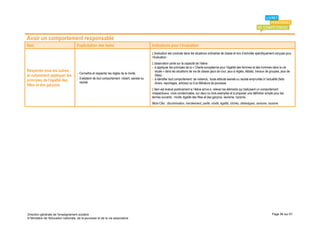 Avoir un comportement responsable
Item                                 Explicitation des items                                 Indications pour l’évaluation
                                                                                             L’évaluation est conduite dans les situations ordinaires de classe et lors d’activités spécifiquement conçues pour
                                                                                             l’évaluation.
                                                                                             L’observation porte sur la capacité de l’élève :
                                                                                             - à appliquer les principes de la « Charte européenne pour l’égalité des femmes et des hommes dans la vie
Respecter tous les autres,                                                                     locale » dans les situations de vie de classe (jeux de cour, jeux à règles, débats, travaux de groupes, jeux de
                                     - Connaître et respecter les règles de la mixité.
et notamment appliquer les                                                                     rôles) ;
                                     - S’abstenir de tout comportement violent, sexiste ou   - à identifier tout comportement de violence, toute attitude sexiste ou raciste empruntés à l’actualité (faits
principes de l’égalité des             raciste.                                                divers, reportages, articles) ou à la littérature de jeunesse.
filles et des garçons
                                                                                             L’item est évalué positivement si l’élève arrive à relever les éléments qui traduisent un comportement
                                                                                             irrespectueux, voire condamnable, sur deux ou trois exemples et à proposer une définition simple pour les
                                                                                             termes suivants : mixité, égalité des filles et des garçons, sexisme, racisme.
                                                                                             Mots-Clés : discrimination, harcèlement, parité, mixité, égalité, clichés, stéréotypes, sexisme, racisme.




Direction générale de l'enseignement scolaire                                                                                                                                                   Page 56 sur 61
© Ministère de l'éducation nationale, de la jeunesse et de la vie associative
 