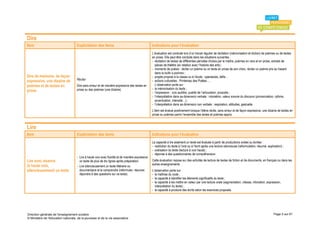 Dire
Item                                 Explicitation des items                                      Indications pour l’évaluation
                                                                                                  L’évaluation est conduite lors d’un travail régulier de récitation (mémorisation et diction) de poèmes ou de textes
                                                                                                  en prose. Elle peut être conduite dans les situations suivantes :
                                                                                                  - récitation de textes de différentes périodes choisis par le maître, poèmes en vers et en prose, extraits de
                                                                                                    pièces de théâtre (en relation avec l’histoire des arts) ;
                                                                                                  - moments de poésie : réciter un poème ou un texte en prose de son choix, réciter un poème pris au hasard
                                                                                                    dans la boîte à poèmes ;
Dire de mémoire, de façon                                                                         - projets propres à la classe ou à l’école : spectacles, défis…
                                     Réciter
expressive, une dizaine de                                                                        - actions culturelles : Printemps des Poètes ….
poèmes et de textes en               Dire sans erreur et de manière expressive des textes en        L’observation porte sur :
                                     prose ou des poèmes (une dizaine).                           - la mémorisation du texte ;
prose                                                                                             - l’expression : voix audible, qualité de l’articulation, prosodie ;
                                                                                                  - l’interprétation dans sa dimension verbale : intonation, valeur sonore du discours (prononciation, rythme,
                                                                                                    accentuation, intensité…) ;
                                                                                                  - l’interprétation dans sa dimension non verbale : respiration, attitudes, gestuelle.
                                                                                                  L’item est évalué positivement lorsque l’élève récite, sans erreur et de façon expressive, une dizaine de textes en
                                                                                                  prose ou poèmes parmi l’ensemble des textes et poèmes appris.


Lire
Item                                 Explicitation des items                                      Indications pour l’évaluation
                                                                                                  La capacité à lire aisément un texte est évaluée à partir de productions orales ou écrites :
                                                                                                  - restitution du texte à l’oral ou à l’écrit après une lecture silencieuse (reformulation, résumé, explication) ;
                                                                                                  - oralisation du texte (lecture à voix haute) ;
                                                                                                  - réponse à des questionnaires de compréhension.
                                     - Lire à haute voix avec fluidité et de manière expressive
Lire avec aisance                      un texte de plus de dix lignes après préparation.          Cette évaluation repose sur des activités de lecture de textes de fiction et de documents, en français ou dans les
(à haute voix,                                                                                    autres enseignements.
                                     - Lire silencieusement un texte littéraire ou
silencieusement) un texte              documentaire et le comprendre (reformuler, résumer,        L’observation porte sur :
                                       répondre à des questions sur ce texte).                    - la maîtrise du code ;
                                                                                                  - la capacité à identifier les éléments significatifs du texte ;
                                                                                                  - la capacité à les mettre en valeur par une lecture orale (segmentation, vitesse, intonation, expression,
                                                                                                    interprétation du texte) ;
                                                                                                  - la capacité à produire des écrits selon les exercices proposés.




Direction générale de l'enseignement scolaire                                                                                                                                                             Page 5 sur 61
© Ministère de l'éducation nationale, de la jeunesse et de la vie associative
 