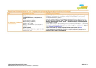 Avoir une bonne maîtrise de son corps et une pratique physique (sportive ou artistique)
Item                                 Explicitation des items                                   Indications pour l’évaluation
                                     Activités d’escalade                                      L’évaluation se fera à l’occasion d’un ou de plusieurs modules d’activités d’adaptation à l’environnement
                                     Grimper et redescendre sur un trajet annoncé (mur         (orientation, escalade, cyclisme, natation…).
                                     équipé).                                                  L’observation porte sur la capacité de l’élève à adapter ses déplacements à différents types d’environnement
                                     Activités aquatiques et nautiques                         dans des formes d’actions inhabituelles mettant en cause l’équilibre, dans des milieux variés (bois, eau, neige,
                                     Plonger, s’immerger, se déplacer.                         glace) ou sur des engins instables (bicyclette, roller, ski…), dans des environnements progressivement éloignés
Se déplacer en s’adaptant à                                                                    et plus incertains, par exemple :
                                     Activités de roule et glisse
l’environnement                                                                                - pour les activités aquatiques, l’élève enchaîne un saut ou un plongeon en grande profondeur, un déplacement
                                     Réaliser un parcours d’actions diverses en roller, en       orienté en immersion (par exemple pour passer dans un cerceau immergé) et un surplace avant de regagner le
                                     vélo, en ski.                                               bord. (Cf. Annexe 1 - circulaire 2010-191)
                                     Activités d’orientation                                   - pour les activités en lien avec l’éducation routière, se référer aux grilles d’évaluation de l’APER.
                                     Retrouver plusieurs balises dans un espace semi-naturel   L’item est évalué positivement lorsque l’élève effectue une ou plusieurs des réalisations attendues dans les
                                     en s’aidant d’une carte.                                  activités concernées en prenant en compte sa sécurité.




Direction générale de l'enseignement scolaire                                                                                                                                                   Page 61 sur 61
© Ministère de l'éducation nationale, de la jeunesse et de la vie associative
 
