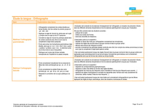 Étude la langue : Orthographe
Item                                 Explicitation des items                                          Indications pour l’évaluation
                                                                                                      L'évaluation est conduite lors de séances d’enseignement de l’orthographe, en situation de production d’écrits
                                     - Orthographier correctement les verbes étudiés aux              dans les différents domaines disciplinaires et lors de séances spécifiquement conçues pour l’évaluation.
                                       temps étudiés, dont les verbes du premier groupe en
                                       -yer, -eter, -eler.                                            Elle peut être conduite dans les situations suivantes :
                                     - Appliquer la règle de l’accord du verbe avec son sujet,        - pratique de la copie ;
                                       y compris avec le sujet qui de 3ème personne.                  - dictée sous toutes ses formes ;
                                                                                                      - exercices diversifiés de rédactions.
                                     - Connaître la règle de l’accord du participe passé dans
Maîtriser l’orthographe                les verbes construits avec être et avoir (cas du               L'observation porte sur la capacité à :
grammaticale                           complément d’objet direct postposé).                           - identifier la nature des mots pour orthographier correctement les homophones ;
                                     - Écrire sans erreur les homophones grammaticaux déjà            - maîtriser les règles des accords dans le groupe nominal et dans le groupe verbal ;
                                       étudiés, ainsi que on / on n’, d’on / dont / donc, quel(s)     - décliner sans erreurs les marques du pluriel ;
                                       / quelle(s) / qu’elle(s), sans / s’en ; la distinction entre   - accorder correctement les participes passés construits avec être (non compris les verbes pronominaux) et avec
                                       leur et leurs est en cours d’acquisition.                        avoir (cas du complément d’objet placé après le verbe).
                                     - Distinguer par le sens des formes verbales                     L’item est évalué positivement lorsque les règles d'accord dans le groupe nominal et dans le groupe verbal sont
                                       homophones de l’imparfait et du passé composé.                 appliquées quasi automatiquement et que les principaux homophones grammaticaux sont correctement
                                                                                                      orthographiés ainsi que les formes des verbes aux temps étudiés.

                                                                                                      L'évaluation est conduite lors de séances d’enseignement de l’orthographe, en situation de production d’écrits
                                                                                                      dans les différents domaines disciplinaires et lors de séances spécifiquement conçues pour l’évaluation.
                                     - Écrire correctement (doublement de la consonne) le
                                       début des mots commençant par ap-, ac-, af-, ef-, et           L'observation porte sur la capacité à :
                                       of-.                                                           - respecter les correspondances graphophoniques ;
Maîtriser l’orthographe                                                                               - respecter la valeur des lettres en fonction des règles étudiées ;
                                     - Écrire correctement la syllabe finale des noms
lexicale                               terminés par –ée ; par –té ou –tié ; par un e muet.            - orthographier les mots les plus fréquents (mots invariables et mots les plus fréquents avec accents…) ;
                                                                                                      - appliquer les règles d’orthographe et connaître les régularités dans l’écriture des mots (doublement de
                                     - Respecter la convention de la coupe syllabique à la              consonnes, lettres muettes, finale de mots fréquents…).
                                       ligne.
                                                                                                      L’item est évalué positivement lorsque les mots dictés sont correctement orthographiés et que les élèves
                                                                                                      appliquent les règles de façon automatique, dans des situations nombreuses et variées.




Direction générale de l'enseignement scolaire                                                                                                                                                         Page 16 sur 61
© Ministère de l'éducation nationale, de la jeunesse et de la vie associative
 