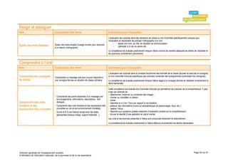 Réagir et dialoguer
Item                                 Explicitation des items                                   Indications pour l’évaluation
                                                                                               L’évaluation est conduite dans des situations de classe ou lors d’activités spécifiquement conçues pour
                                                                                               l’évaluation et nécessitant de préciser l’orthographe d’un mot :
                                                                                                     -     épeler son nom, sa ville, en situation de communication ;
Épeler des mots familiers            Épeler des mots simples d’usage courant pour répondre
                                     à un besoin (orthographe).                                      -     participer à un jeu du pendu etc.
                                                                                               La compétence est évaluée positivement lorsque l’élève nomme de manière adéquate les lettres de l’alphabet et
                                                                                               les prononce correctement (phonèmes).


Comprendre à l’oral
Item                                 Explicitation des items                                   Indications pour l’évaluation
                                                                                               L’évaluation est conduite dans le contexte fonctionnel des activités de la classe (écouter et exécuter la consigne)
Comprendre les consignes             Comprendre un message oral pour pouvoir répondre à
                                                                                               ou lors d’activités d’écoute spécifiques (par exemple numéroter des pictogrammes symbolisant les consignes).
de classe                            une consigne donnée en situation de classe ordinaire.     La compétence est évaluée positivement lorsque l’élève réagit à la consigne donnée en réalisant correctement la
                                                                                               tâche demandée.

                                                                                               Cette compétence est évaluée lors d’activités d’écoute qui permettront de s’assurer de la compréhension. Il peut
                                                                                               s’agir par exemple de :
                                                                                               - sélectionner, ordonner ou numéroter des images ;
                                     - Comprendre les points essentiels d’un message oral :    - colorier ou compléter un dessin ;
                                       encouragements, informations, descriptions, bref        - mimer ;
Comprendre des mots                    dialogue...                                             - répondre à un Vrai / Faux par rapport à une situation ;
familiers et des                     - Comprendre des mots familiers et des expressions très   - prélever des informations (noms et caractéristiques de personnages, lieux, etc.) ;
expressions très courantes             courantes sur soi et son environnement immédiat.        - repérer l’intrus ;
                                     - Suivre le fil d’une histoire simple avec les aides      - répondre aux questions posées oralement (l’évaluation portant sur la compréhension) ;
                                       appropriées (lexique imagé, support didactisé…).        - trouver le résultat d’une opération en calcul mental.
                                                                                               Les mots et les énoncés présentés à l’élève sont prononcés lentement et distinctement.
                                                                                               La compétence est évaluée positivement si l’élève effectue correctement les tâches demandées.




Direction générale de l'enseignement scolaire                                                                                                                                                    Page 20 sur 61
© Ministère de l'éducation nationale, de la jeunesse et de la vie associative
 