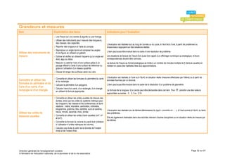 Grandeurs et mesures
Item                                 Explicitation des items                                        Indications pour l’évaluation
                                     - Lire l’heure sur une montre à aiguille ou une horloge.
                                     - Utiliser des instruments pour mesurer des longueurs,
                                       des masses, des capacités.
                                                                                                    L’évaluation est réalisée tout au long de l’année ou du cycle, à l’écrit et à l’oral, à partir de problèmes ou
                                     - Reporter des longueurs à l’aide du compas.                   d’exercices s’appuyant sur des situations réelles.
                                     - Reproduire un angle donné et comparer les angles
                                                                                                    L’item peut aussi être évalué dans le cadre d’une résolution de problème.
Utiliser des instruments de            d’une figure en utilisant un gabarit.
mesure                               - Estimer et vérifier en utilisant l’équerre qu’un angle est   Les situations de lecture de l’heure font aussi bien appel à un affichage numérique qu’analogique, et leurs
                                       droit, aigu ou obtus.                                        correspondances doivent être connues.
                                     - Mesurer ou estimer l’aire d’une surface grâce à un           La lecture de l’heure au format analogique se limite à un nombre de minutes multiple de 5 (lecture usuelle) en
                                       pavage effectif à l’aide d’une surface de référence ou       mettant en place des habiletés liées aux approximations.
                                       grâce à l’utilisation d’un réseau quadrillé.
                                     - Classer et ranger des surfaces selon leur aire.

                                     - Connaître et utiliser les formules du périmètre du carré     L’évaluation est réalisée, à l’oral ou à l’écrit, en situation réelle (mesures effectuées par l’élève) ou à partir de
Connaître et utiliser les              et du rectangle.                                             données fournies par un énoncé.
formules du périmètre et de                                                                         L’item peut aussi être évalué dans le cadre de la résolution d’un problème de géométrie.
                                     - Calculer le périmètre d’un polygone.
l’aire d’un carré, d’un
                                     - Calculer l’aire d’un carré, d’un rectangle, d’un triangle
rectangle et d’un triangle             en utilisant la formule appropriée.                          La formule de la longueur d’un cercle peut être demandée dans cet item. Pour        π, prendre une des valeurs
                                                                                                    approchées suivantes : 3 ; 3,1 ou 3,14.
                                     - Connaître et utiliser les unités usuelles de mesure des
                                       durées, ainsi que les unités du système métrique pour
                                       les longueurs, les masses et les contenances, et leurs
                                       relations : mètre, kilomètre, centimètre, millimètre,
                                       kilogramme, gramme, litre, centilitre, euro et centime,
                                                                                                    L’évaluation est réalisée lors de tâches élémentaires du type « convertis en … », à l’oral comme à l’écrit, ou dans
Utiliser les unités de                 heure, minute, seconde, mois, année.
                                                                                                    des problèmes.
mesures usuelles                     - Connaître et utiliser les unités d’aire usuelles (cm², m²
                                       et km²).                                                     Elle est également réalisable dans des activités relevant d’autres disciplines ou en situation réelle de mesure par
                                                                                                    les élèves.
                                     - Connaître la formule du volume du pavé droit (initiation
                                       à l’utilisation d’unités métriques de volume).
                                     - Calculer une durée à partir de la donnée de l’instant
                                       initial et de l’instant final.




Direction générale de l'enseignement scolaire                                                                                                                                                              Page 32 sur 61
© Ministère de l'éducation nationale, de la jeunesse et de la vie associative
 