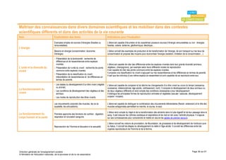 Maîtriser des connaissances dans divers domaines scientifiques et les mobiliser dans des contextes
scientifiques différents et dans des activités de la vie courante
Item                                 Explicitation des items                                     Indications pour l’évaluation
                                     Exemples simples de sources d’énergies (fossiles ou         L’élève est capable d’énumérer et de caractériser plusieurs sources d’énergie renouvelables ou non : énergies
                                     renouvelables).                                             fossiles, solaire, éolienne, géothermique, électrique…
L’énergie
                                     Besoins en énergie (consommation, économie                  L’élève connaît des exemples de production et de transformation de l’énergie, de son transport sur les lieux de
                                     d’énergie).                                                 consommation et propose des moyens pour économiser l’énergie (isolation, limitation de la consommation…).
                                     - Présentation de la biodiversité : recherche de
                                       différences et de ressemblances entre espèces
                                       vivantes.                                                 L’élève est capable de citer des différences entre les espèces vivantes dans leur grande diversité (animaux,
L’unité et la diversité du           - Présentation de l’unité du vivant : recherche de points   végétaux, champignons), par exemple selon leurs différents modes de reproduction.
vivant                                 communs entre espèces vivantes.                           Il est capable de citer des points communs entre les espèces vivantes.
                                                                                                 Il propose une classification du vivant s’appuyant sur les ressemblances et les différences en termes de parenté.
                                     - Présentation de la classification du vivant :
                                                                                                 Il sait que les individus d’une même espèce se ressemblent et sont capables de se reproduire entre eux.
                                       interprétation de ressemblances et de différences en
                                       termes de parenté.
                                     - Les stades du développement d’un être vivant (végétal     L’élève est capable de comparer et de décrire les changements d’un être vivant au cours du temps (naissance,
                                       ou animal).                                               croissance, métamorphose, âge adulte, vieillissement, mort). Il compare le développement de deux animaux ou
Le fonctionnement du
                                     - Les conditions de développement des végétaux et des       de deux végétaux différents et rend compte des conditions nécessaires à leur développement.
vivant                                 animaux.                                                  Il distingue les principales formes de reproduction animales et végétales (sexuée / asexuée, développement
                                     - Les modes de reproduction des êtres vivants.              ovipare / vivipare).


                                     Les mouvements corporels (les muscles, les os du            L’élève est capable de distinguer la combinaison des mouvements élémentaires (flexion, extension) et le rôle des
                                     squelette, les articulations).                              muscles antagonistes permettant la marche, la course, le saut.

                                                                                                 L’élève rend compte du trajet et de la transformation des aliments dans le tube digestif et de leur passage dans le
Le fonctionnement du                 Première approche des fonctions de nutrition : digestion,   sang. Il sait mesurer les rythmes cardiaque et respiratoire et les met en lien avec l’activité physique. Il s’appuie
corps humain et la santé             respiration et circulation sanguine.                        sur ses connaissances pour comprendre et mettre en œuvre les gestes de premier secours.

                                                                                                 L’élève connaît les notions de procréation, de fécondation, de grossesse et de développement de l’embryon puis
                                     Reproduction de l’Homme et éducation à la sexualité.        du fœtus. Il connaît les étapes du développement du bébé à l’âge adulte. Il connaît les différences entre les
                                                                                                 organes reproducteurs de l’homme et de la femme.




Direction générale de l'enseignement scolaire                                                                                                                                                      Page 38 sur 61
© Ministère de l'éducation nationale, de la jeunesse et de la vie associative
 