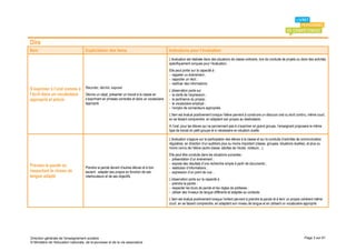 Dire
Item                                 Explicitation des items                                   Indications pour l’évaluation
                                                                                               L’évaluation est réalisée dans des situations de classe ordinaire, lors de conduite de projets ou dans des activités
                                                                                               spécifiquement conçues pour l’évaluation.
                                                                                               Elle peut porter sur la capacité à :
                                                                                               - rappeler un événement ;
                                                                                               - rapporter un récit ;
                                                                                               - restituer des informations.
S’exprimer à l’oral comme à          Raconter, décrire, exposer
                                                                                               L’observation porte sur :
l’écrit dans un vocabulaire          Décrire un objet, présenter un travail à la classe en     - la clarté de l’expression ;
approprié et précis                  s’exprimant en phrases correctes et dans un vocabulaire   - la pertinence du propos ;
                                     approprié.                                                - le vocabulaire employé ;
                                                                                               - l’emploi de connecteurs appropriés.
                                                                                               L’item est évalué positivement lorsque l’élève parvient à construire un discours oral ou écrit continu, même court,
                                                                                               en se faisant comprendre, en adaptant son propos au destinataire.
                                                                                               A l’oral, pour les élèves qui ne parviennent pas à s’exprimer en grand groupe, l’enseignant proposera le même
                                                                                               type de travail en petit groupe et si nécessaire en situation duelle.

                                                                                               L’évaluation s’appuie sur la participation des élèves à la classe et sur la conduite d’activités de communication
                                                                                               régulières, en direction d’un auditoire plus ou moins important (classe, groupes, situations duelles), et plus ou
                                                                                               moins connu de l’élève (autre classe, adultes de l’école, visiteurs…).
                                                                                               Elle peut être conduite dans les situations suivantes :
                                                                                               - présentation d’un évènement ;
                                                                                               - exposé des résultats d’une recherche simple à partir de documents ;
Prendre la parole en                 Prendre la parole devant d’autres élèves et à bon         - restitution d’informations ;
respectant le niveau de              escient : adapter ses propos en fonction de ses           - expression d’un point de vue…
langue adapté                        interlocuteurs et de ses objectifs.
                                                                                               L’observation porte sur la capacité à :
                                                                                               - prendre la parole ;
                                                                                               - respecter les tours de parole et les règles de politesse ;
                                                                                               - utiliser des niveaux de langue différents et adaptés au contexte.
                                                                                               L’item est évalué positivement lorsque l’enfant parvient à prendre la parole et à tenir un propos cohérent même
                                                                                               court, en se faisant comprendre, en adaptant son niveau de langue et en utilisant un vocabulaire approprié.




Direction générale de l'enseignement scolaire                                                                                                                                                      Page 3 sur 61
© Ministère de l'éducation nationale, de la jeunesse et de la vie associative
 