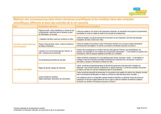 Maîtriser des connaissances dans divers domaines scientifiques et les mobiliser dans des contextes
scientifiques différents et dans des activités de la vie courante
Item                                 Explicitation des items                                     Indications pour l’évaluation
                                     Hygiène et santé : actions bénéfiques ou nocives de nos
                                                                                                 L’élève est capable en s’en tenant à des observations objectives, de caractériser divers types de comportements
                                     comportements, notamment dans le domaine du sport,
                                                                                                 souhaitables ou nocifs en matière de santé et d’en évoquer les conséquences.
                                     de l’alimentation, du sommeil.
                                                                                                 L’élève est capable, au sujet par exemple de la locomotion ou de la respiration, de donner des exemples
                                      L’adaptation des êtres vivants aux conditions du milieu.   d’adaptation des êtres vivants à leur milieu.

Les êtres vivants dans leur          Places et rôles des êtres vivants ; notions de chaînes et   L’élève est capable de reconstituer à partir d’informations données une ou plusieurs chaînes alimentaires
                                     de réseaux alimentaires.                                    commençant par des végétaux. Se reporter aux situations d’évaluation proposées sur Éduscol.
environnement
                                                                                                 L’élève a des connaissances sur la forêt en tant que milieu géré par l’Homme, ses caractéristiques, son
                                     L’évolution d’un environnement géré par l’Homme : la        évolution, son exploitation et les conditions de sa préservation (reboisement…). Il est sensible à la question de la
                                     forêt ; importance de la biodiversité.                      biodiversité en citant les espèces végétales et animales qui y cohabitent.

                                                                                                 L’élève connaît les composants d’un circuit électrique (pile, bornes, conducteur, isolant…). Il sait réaliser un
                                     Circuits électriques alimentés par des piles.               montage en série et en dérivation permettant d’alimenter deux ampoules avec une seule pile. Il prévoit un
                                                                                                 interrupteur ou plusieurs interrupteurs et précise leur effet.

                                                                                                 L’élève connaît les principes élémentaires de sécurité des personnes et des biens dans l’utilisation de
                                     Règles de sécurité, dangers de l’électricité.               l’électricité. Il sait comment brancher et débrancher un appareil électrique, il connaît les propriétés conductrices
Les objets techniques                                                                            du métal ou de l’eau et en cite les conséquences dans la vie quotidienne.
                                                                                                 L’élève connaît des dispositifs de transmission du mouvement et est capable d’en décrire une utilisation concrète
                                                                                                 suite à une démarche de fabrication en classe ou à l'étude d'un objet technique (treuil, bicyclette…).
                                     Leviers et balances, équilibres.                            Il est capable de prévoir ou d’interpréter quelques situations d’équilibre, en particulier lorsque les forces qui
                                     Objets mécaniques, transmission de mouvements.              s’appliquent ne sont pas à égale distance de l’axe ou dans le cadre de l'utilisation de balances à plateaux.
                                                                                                 Se reporter aux situations d’évaluation proposées sur Éduscol.




Direction générale de l'enseignement scolaire                                                                                                                                                          Page 39 sur 61
© Ministère de l'éducation nationale, de la jeunesse et de la vie associative
 