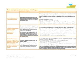 Avoir des repères relevant du temps et de l’espace
Item                                 Explicitation des items                                      Indications pour l’évaluation
                                                                                                  Faire choisir dans un corpus documentaire, des éléments qui caractérisent une époque et les placer sur la frise
                                                                                                  chronologique. Ces documents ont été soit étudiés en classe, soit ils leur sont comparables.
                                                                                                  Exemple pour les temps modernes : l’imprimerie, un château de la Loire, une machine volante de Léonard de
                                     Identifier les principales périodes de l’histoire en les     Vinci…
Identifier les périodes de           situant dans l’ordre chronologique et en les caractérisant
l’histoire au programme              simplement, par le recours à des récits et par l’analyse     Demander à l’élève de justifier son choix.
                                     de quelques documents.                                       L’item est évalué positivement lorsque l’élève est capable :
                                                                                                  - de mettre en relation des événements, des documents, des personnages étudiés en classe à une période
                                                                                                    donnée ;
                                                                                                  - d’associer entre eux des événements, des documents et des personnages caractéristiques d’une période.

                                     - Mémoriser quelques repères chronologiques en les
                                     situant les uns par rapport aux autres et en s’appuyant      La temporalité se construit progressivement et fait l’objet d’une évaluation régulière tout au long du cycle 3.
Connaître et mémoriser les           sur leurs caractéristiques majeures.
                                                                                                  L’item est évalué positivement lorsque l’élève est capable, dans des exercices d’évaluation qui pourront prendre
principaux repères                   - Savoir utiliser les principaux termes du vocabulaire       différentes formes :
chronologiques                       spécifique lié aux notions étudiées.                         - de dater des événements, d’associer des événements à une période, d’ordonner ou de classer des
(évènements et                       Ces repères seront l’objet d’un apprentissage et d’un          événements, des personnages, des œuvres, de les replacer dans un contexte ;
personnages)                         réinvestissement régulier et progressif au cours de la       - de mémoriser des repères et du vocabulaire pour être capable de construire un court texte restituant quelques
                                     scolarité obligatoire de l’élève. Le plus grand nombre         événements ou personnages ;
                                     possible de ces repères devrait ainsi être régulièrement     - de mobiliser cette connaissance dans un contexte et avec des supports différents.
                                     revu d’un niveau à l’autre.
                                                                                                  La notion d’espace géographique se construit progressivement, à partir des paysages puis des cartes. Il s’évalue
Connaître les principaux                                                                          ainsi régulièrement, tout au long du cycle 3.
caractères géographiques             - Identifier sur des cartes, à différentes échelles, des
                                                                                                  Les exercices d’apprentissage, comme d’évaluation, pourront prendre différentes formes :
physiques et humains de la           espaces et des lieux.
                                                                                                  - réaliser un croquis légendé à partir de photographies paysagères ;
région où vit l’élève, de la         - Savoir utiliser des cartes à différentes échelles pour     - localiser des lieux, des zones, des axes et des réseaux ;
France et de l’Union                 situer les repères géographiques étudiés.                    - mémoriser des repères géographiques et du vocabulaire spécifique pour être capable de construire un court
européenne, les repérer sur                                                                         texte descriptif et explicatif à partir d’un document géographique.
                                     - Savoir utiliser les principaux termes du vocabulaire
des cartes à différentes             spécifique lié aux notions et aux espaces étudiés.           L’item est évalué positivement lorsque l’élève est capable de restituer les principales localisations correspondant
échelles                                                                                          aux thèmes étudiés en en identifiant l’échelle, lorsque l’élève sait simplifier le contenu d’une carte à l’échelle de la
                                                                                                  France et sait produire la description d’un paysage en lien avec un thème étudié.




Direction générale de l'enseignement scolaire                                                                                                                                                           Page 46 sur 61
© Ministère de l'éducation nationale, de la jeunesse et de la vie associative
 