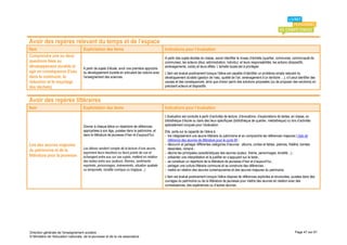 Avoir des repères relevant du temps et de l’espace
Item                                 Explicitation des items                                    Indications pour l’évaluation
Comprendre une ou deux                                                                          A partir des sujets étudiés en classe, savoir identifier le niveau d’échelle (quartier, communes, communauté de
questions liées au                                                                              communes), les acteurs (élus, administration, individu) et leurs responsabilités, les actions (dispositifs,
développement durable et             A partir de sujets d’étude, avoir une première approche    aménagements, coûts) et leurs effets. L’échelle locale est à privilégier.
agir en conséquence (l’eau           du développement durable en articulant les notions avec    L’item est évalué positivement lorsque l’élève est capable d’identifier un problème simple relevant du
dans la commune, la                  l’enseignement des sciences.                               développement durable (gestion de l’eau, qualité de l’air, aménagement d’un territoire …), s’il peut identifier des
réduction et le recyclage                                                                       causes et des conséquences, ainsi que choisir parmi des solutions proposées (ou de proposer des solutions) en
des déchets)                                                                                    précisant acteurs et dispositifs.



Avoir des repères littéraires
Item                                 Explicitation des items                                    Indications pour l’évaluation
                                                                                                L’évaluation est conduite à partir d’activités de lecture, d’évocations, d’explorations de textes, en classe, en
                                                                                                bibliothèque d’école ou dans des lieux spécifiques (bibliothèque de quartier, médiathèque) ou lors d’activités
                                     Donner à chaque élève un répertoire de références          spécialement conçues pour l’évaluation.
                                     appropriées à son âge, puisées dans le patrimoine, et      Elle porte sur la capacité de l’élève à :
                                     dans la littérature de jeunesse d’hier et d’aujourd’hui.   - lire intégralement une œuvre littéraire du patrimoine et en comprendre les références majeures ( liste de
                                                                                                  référence des œuvres de littérature pour le cycle III) ;
Lire des œuvres majeures                                                                        - découvrir et partager différentes catégories d’œuvres : albums, contes et fables, poèmes, théâtre, bandes
                                     Les élèves rendent compte de la lecture d’une œuvre,         dessinées, romans ;
du patrimoine et de la               expriment leurs réactions ou leurs points de vue et        - décrire les principales caractéristiques des œuvres (auteur, thème, personnages, tonalité…) ;
littérature pour la jeunesse         échangent entre eux sur ces sujets, mettent en relation    - présenter une interprétation et la justifier en s’appuyant sur le texte ;
                                     des textes entre eux (auteurs, thèmes, sentiments          - se constituer un répertoire de la littérature de jeunesse d’hier et d’aujourd’hui ;
                                     exprimés, personnages, événements, situation spatiale      - partager une culture littéraire commune et se construire des références ;
                                     ou temporelle, tonalité comique ou tragique...).           - mettre en relation des œuvres contemporaines et des œuvres majeures du patrimoine.
                                                                                                L’item est évalué positivement lorsque l’élève dispose de références explicites et structurées, puisées dans des
                                                                                                ouvrages du patrimoine ou de la littérature de jeunesse pour mettre des œuvres en relation avec des
                                                                                                connaissances, des expériences ou d’autres œuvres.




Direction générale de l'enseignement scolaire                                                                                                                                                      Page 47 sur 61
© Ministère de l'éducation nationale, de la jeunesse et de la vie associative
 
