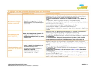 S’appuyer sur des méthodes de travail pour être autonome
Item                                 Explicitation des items                                     Indications pour l’évaluation
                                                                                                 L’évaluation est menée dans différents domaines disciplinaires au cours des activités scolaires habituelles de
                                                                                                 classe et s’appuie sur l’observation des élèves par exemple dans les situations suivantes :
                                                                                                 - en éducation physique et sportive : pratiquer un jeu dont les règles sont données à l’écrit et l’expliquer aux
                                                                                                   autres ;
                                     - Comprendre une consigne simple et la reformuler.          - en mathématiques : réaliser une figure simple répondant à un programme de construction ;
Respecter des consignes                                                                          - en géographie : réaliser une carte légendée en respectant les contraintes fixées ou à partir d’un modèle donné.
                                     - Réaliser sans aide une tâche scolaire répondant à la
simples, en autonomie                  consigne donnée.                                          L’observation porte sur la capacité de l’élève à :
                                                                                                 - comprendre et reformuler une consigne (pour l’enseignant ou pour un autre élève) ;
                                                                                                 - suivre la consigne en respectant le temps nécessaire à la réalisation du travail.
                                                                                                 L’item est évalué positivement lorsque l’élève est capable de réaliser la tâche, en autonomie, en adéquation avec
                                                                                                 la consigne.

                                                                                                 L’évaluation est menée dans différents domaines disciplinaires au cours des activités scolaires habituelles de
                                                                                                 classe et s’appuie sur l’observation des élèves par exemple dans les situations suivantes :
                                     Mobiliser ses connaissances et ses compétences pour :
                                                                                                 - en français : définir les étapes de réalisation d’un projet d’écriture individuel ou collectif ;
Être persévérant dans                - s’engager dans une tâche à accomplir ;                    - en histoire des arts : faire régulièrement le point sur l’avancement d’un projet donné dans l’un ou l’autre des six
toutes les activités                 - se situer dans la réalisation de la tâche pour mener un     domaines artistiques ;
                                       travail à son terme.                                      - en sciences et technologie : reprendre une expérience lorsqu’elle n’a pas permis de valider l’hypothèse.
                                                                                                 L’item est évalué positivement lorsque l’élève accepte de faire plusieurs essais, pour arriver au but fixé.

                                                                                                 L’évaluation peut être menée dans diverses activités de classe et dans divers domaines d’enseignement à
                                                                                                 condition que le travail demandé soit suffisamment accessible pour l’élève, dans des unités de temps et d’espace
                                                                                                 restreintes.
                                     - Apprécier la réalisation d’un travail personnel et son    L’observation repose par exemple sur la capacité de l’élève à :
                                       adéquation avec la consigne donnée.
Commencer à savoir s’auto                                                                        - en mathématiques : pointer précisément une difficulté (ex : technique opératoire de la multiplication par un
                                     - Identifier ses points forts et ses points faibles et        nombre à deux chiffres) ;
évaluer dans des situations            quelques-unes de ses lacunes.                             - à partir de la feuille de position du B2i ou des grilles d’évaluation de l’APER et de l’APS : identifier les items
simples                              - Se situer dans les étapes d’un parcours                     parfaitement maîtrisés ;
                                       d’apprentissage défini par l’enseignant.                  - dans l’étude de la langue : évaluer son niveau de réussite à une situation d’accord dans un groupe nominal et
                                                                                                   pointer les difficultés à l’origine des erreurs.
                                                                                                 L’item est évalué positivement lorsque l’élève mesure sa performance ou sa réussite, apprécie son niveau de
                                                                                                 réalisation et identifie quelques difficultés qu’il doit surmonter.




Direction générale de l'enseignement scolaire                                                                                                                                                        Page 58 sur 61
© Ministère de l'éducation nationale, de la jeunesse et de la vie associative
 