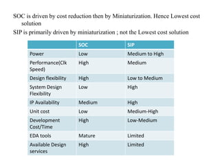 SOC is driven by cost reduction then by Miniaturization. Hence Lowest cost
   solution
SIP is primarily driven by miniaturization ; not the Lowest cost solution

                           SOC               SIP
      Power                Low               Medium to High
      Performance(Clk      High              Medium
      Speed)
      Design flexibility   High              Low to Medium
      System Design        Low               High
      Flexibility
      IP Availability      Medium            High
      Unit cost            Low               Medium-High
      Development          High              Low-Medium
      Cost/Time
      EDA tools            Mature            Limited
      Available Design     High              Limited
      services
 