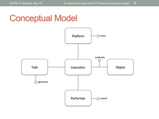 Conceptual Model
SOCM'15, Monday, May 18 5An explorative approach for Crowdsourcing tasks design
 
