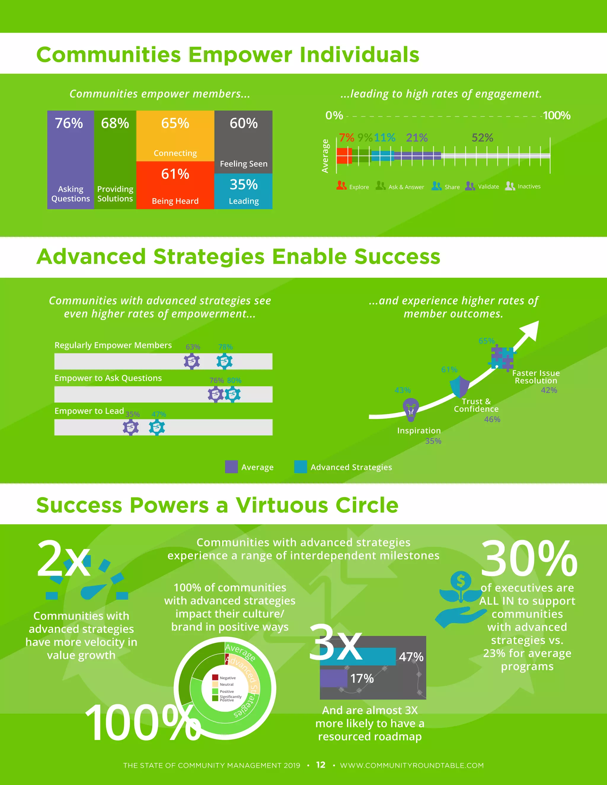 12
Advanced Strategies Enable Success
Communities Empower Individuals
Success Powers a Virtuous Circle
Average Advanced Strategies
47%
17%
Communities with
advanced strategies
have more velocity in
value growth
100% of communities
with advanced strategies
impact their culture/
brand in positive ways
And are almost 3X
more likely to have a
resourced roadmap
Communities empower members...
Communities with advanced strategies see
even higher rates of empowerment...
Communities with advanced strategies
experience a range of interdependent milestones
...leading to high rates of engagement.
...and experience higher rates of
member outcomes.
Average
0% 100%
InactivesValidateShareAsk & AnswerExplore
Asking
Questions
Providing
Solutions
Connecting
Leading
Feeling Seen
Being Heard
76% 68% 65%
61%
35%
60%
Average Advanced Strategies
Regularly Empower Members 63%
76%
78%
80%
35% 47%Empower to Lead
Empower to Ask Questions
Inspiration
Trust &
Confidence
Faster Issue
Resolution
43%
35%
46%
42%
61%
65%
2x
3x
30%of executives are
ALL IN to support
communities
with advanced
strategies vs.
23% for average
programs
100%
 
