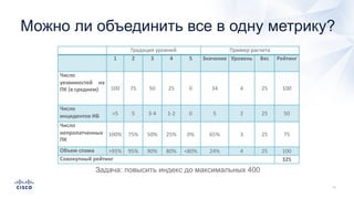 Можно ли объединить все в одну метрику?
Задача: повысить индекс до максимальных 400
Градация	уровней Пример	расчета
1 2 3 4 5 Значение Уровень Вес Рейтинг
Число
уязвимостей на
ПК (в среднем) 100 75 50 25 0 34 4 25 100
Число
инцидентов ИБ >5 5 3-4 1-2 0 5 2 25 50
Число
непропатченных
ПК
100% 75% 50% 25% 0% 65% 3 25 75
Объем спама >95% 95% 90% 80% <80% 24% 4 25 100
Совокупный	рейтинг 325
 