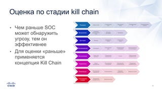Оценка по стадии kill chain
Разведка Сбор e-mail
Социальные
сети
Пассивный
поиск
Определение
IP
Сканирование
портов
Вооружение
Создание
вредоносного
кода
Система
доставки Приманка
Доставка Фишинг
Заражение
сайта
Операторы
связи
Проникновение Активация
Исполнение
кода
Определение
плацдарма
Проникновение
на 3rd ресурсы
Инсталляция
Троян или
backdoor
Повышение
привилегий Руткит
Обеспечение
незаметности
Управление
Канал
управления
Расширение
плацдарма
Внутреннее
сканирование
Поддержка
незаметности
Реализация
Расширение
заражения Утечка данных
Перехват
управления Вывод из строя
Уничтожение
следов
Поддержка
незаметности Зачистка логов
• Чем раньше SOC
может обнаружить
угрозу, тем он
эффективнее
• Для оценки «раньше»
применяется
концепция Kill Chain
 