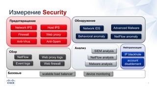 Базовые
Предотвращение
Firewall
Anti-Virus
Host IPS
Web proxy
Anti-Spam
Network IPS
Обнаружение
Network IDS
NetFlow anomaly
Advanced Malware
Behavioral anomaly
Сбор
NetFlow
Event logs
Web proxy logs
Web firewall
Нейтрализация
IP blackhole
account
disablement
scalable load balancer device monitoring
Анализ
NetFlow analysis
SIEM analysis
Malware analysis
Измерение Security
 