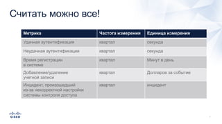 Считать можно все!
Метрика Частота измерения Единица измерения
Удачная аутентификация квартал секунда
Неудачная аутентификация квартал секунда
Время регистрации
в системе
квартал Минут в день
Добавление/удаление
учетной записи
квартал Долларов за событие
Инцидент, произошедший
из-за некорректной настройки
системы контроля доступа
квартал инцидент
 