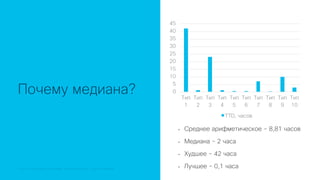 © 2018 Cisco and/or its affiliates. All rights reserved. Cisco Public© 2018 Cisco and/or its affiliates. All rights reserved. Cisco Confidential
Почему медиана?
• Среднее арифметическое – 8,81 часов
• Медиана – 2 часа
• Худшее – 42 часа
• Лучшее – 0,1 часа
0
5
10
15
20
25
30
35
40
45
Тип
1
Тип
2
Тип
3
Тип
4
Тип
5
Тип
6
Тип
7
Тип
8
Тип
9
Тип
10
TTD, часов
 