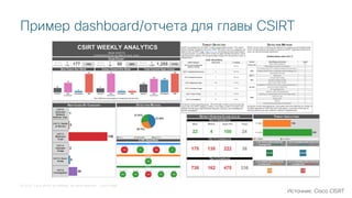 © 2018 Cisco and/or its affiliates. All rights reserved. Cisco Public
Пример dashboard/отчета для главы CSIRT
Источник: Cisco CISRT
 
