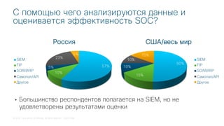 © 2018 Cisco and/or its affiliates. All rights reserved. Cisco Public
С помощью чего анализируются данные и
оценивается эффективность SOC?
57%
10%
5%
23%
5%
Россия
SIEM
TIP
SOAR/IRP
Самопал/API
Другое
50%
15%
10%
10%
15%
США/весь мир
SIEM
TIP
SOAR/IRP
Самопал/API
Другое
• Большинство респондентов полагается на SIEM, но не
удовлетворены результатами оценки
 