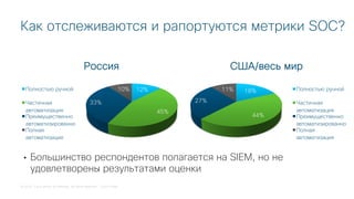 © 2018 Cisco and/or its affiliates. All rights reserved. Cisco Public
Как отслеживаются и рапортуются метрики SOC?
12%
45%
33%
10%
Россия
Полностью ручной
Частичная
автоматизация
Преимущественно
автоматизированно
Полная
автоматизация
18%
44%
27%
11%
США/весь мир
Полностью ручной
Частичная
автоматизация
Преимущественно
автоматизированно
Полная
автоматизация
• Большинство респондентов полагается на SIEM, но не
удовлетворены результатами оценки
 