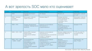 © 2018 Cisco and/or its affiliates. All rights reserved. Cisco Public
Уровень Инструментарий Функции Threat Intelligence Метрики Персонал
1 SIEM Базовый мониторинг
событий
Нет фидов Метрик нет Мониторинг событий
(L1-L3)
2 SIEM + базовый
сетевой
мониторинг
Мониторинг событий,
тюнинг контента
Базовые фиды TI Базовые метрики,
ориентированные на
инструментарий
(например, число
событий)
Мониторинг событий,
разработка контента
3 SIEM + NTA Базовое обнаружение
аномалий, периодические
пентесты
Широкое использование
тактического и
стратегическогоTI
Метрики,
ориентированные на
инструментарий и
временные метрики (TTD,
TTC, TTR)
Базовый TI FTE
4 SIEM + NTA + EDR Анализ ВПО, базовый
threat hunting,
киберучения red/blue
team
Широкое использование
тактического и
стратегическогоTI, внутренняя
служба TI, процессы,
основанные на TI
Метрики эффективности
аналитиков, фокус на
улучшения
TI FTE или отдел TI,
red team FTE или
служба
5 SIEM + NTA + EDR
+ UEBA + SOAR
Интегрированные
мониторинг и
реагирование, threat
hunting, продвинутая
аналитика для
обнаружения аномалий,
red team
Широкое использование
тактического и
стратегическогоTI, внутренняя
служба TI, процессы,
основанные на TI, обмен
данными
Метрики
результативности
эффективности,
доказательства улучшения
обнаружения и
реагирования
Hunting team, red
team, TI team
А вот зрелость SOC мало кто оценивает
Источник: Gartner SOC Maturity Model
 