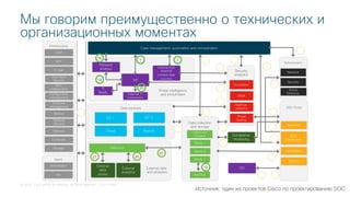 © 2018 Cisco and/or its affiliates. All rights reserved. Cisco Public
Мы говорим преимущественно о технических и
организационных моментах
DC 2
Case management, automation and orchestration
Internal and
external
context data
sources
1 2 3 4
6
5
7
9
12
11
8
13
14
15
TIP
16 17
DC 1
Cloud Branch
Data bus
25
External
data
stores
External
analytics
27 26
Data collection
and storage
Store 1
Collect and
Forward
Store 2
Security
analytics
Correlation
UEBA
NetFlow
analytics
Threat
hunting
Compliance
monitoring
Malware
analysis
Archive
TIP
Threat intelligence
and enrichment
Data sources
22
18
19
23
Enforcement
21
Reporting
SOC
Dashboards
Visualization
Infrastructure
LDAP
NTP
E-mail
End-Point
Security
Software
management
Backup
Network
Security
Network
Compute
Storage
Agent
Workstation
VDI
Configuration
management
Network
Security
Active
Directory
SOC Portal
SOC
Collaboration
External data
and analytics
24
TI
feeds External TI
consumers
20
28
Search
Store 3
10
Источник: один из проектов Cisco по проектированию SOC
 