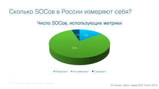 © 2018 Cisco and/or its affiliates. All rights reserved. Cisco Public
Сколько SOCов в России измеряют себя?
15%
80%
5%
Число SOCов, использующих метрики
Измеряют Не измеряют Скрывают
Источник: опрос перед SOC Forum 2019
 