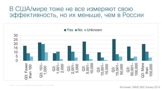 © 2018 Cisco and/or its affiliates. All rights reserved. Cisco Public
В США/мире тоже не все измеряют свою
эффективность, но их меньше, чем в России
0
5
10
15
20
25
30
Q3:Fewer
than100
Q3:101–
1,000
Q3:
1,001–
2,000
Q3:
2,001–
5,000
Q3:
5,001–
10,000
Q3:
10,001–
15,000
Q3:
15,001–
50,000
Q3:
50,001–
100,000
Q3:More
than
100,000
Yes No Unknown
Источник: SANS SOC Survey 2019
 
