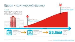 © 2018 Cisco and/or its affiliates. All rights reserved. Cisco Public
Поздний детект
Высокий ущерб
Ранний детект
Малый ущерб
Среднее по
индустрии время
обнаружения
утечки
Среднее по
индустрии время
локализации
утечки
Средняя
цена
утечки
данных
Время – критический фактор
1 из 4
Риск крупных утечек в
следующие 24 месяца
Время
Источник: Ponemon 2018 Cost of a Data Breach Study
 