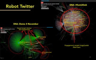Robot Twitter
29
Engagement sangat tinggi/padat
(Real user)
SNA: Demo 4 November
SNA: #KamiAhok
 