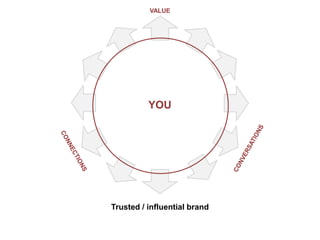 VALUEYOUCONVERSATIONSCONNECTIONSTrusted / influential brand