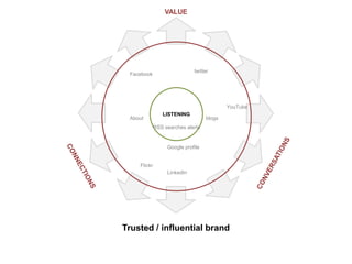 VALUEtwitterFacebookLISTENINGYouTubeblogsAbout RSS searches alertsGoogle profileCONVERSATIONSCONNECTIONSFlickrLinkedInTrusted / influential brand