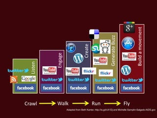 Build a movement
                                                            Generate Buzz
                                    Create
           Engage
  Listen




Crawl      Walk                              Run                            Fly
                    Adapted from Beth Kanter, http://is.gd/cX1Dj and Michelle Samplin-Salgado AIDS.gov
 