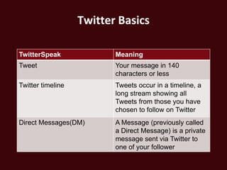 Twitter Basics

TwitterSpeak              Meaning
Tweet                     Your message in 140
                          characters or less
Twitter timeline          Tweets occur in a timeline, a
                          long stream showing all
                          Tweets from those you have
                          chosen to follow on Twitter
Direct Messages(DM)       A Message (previously called
                          a Direct Message) is a private
                          message sent via Twitter to
                          one of your follower
 