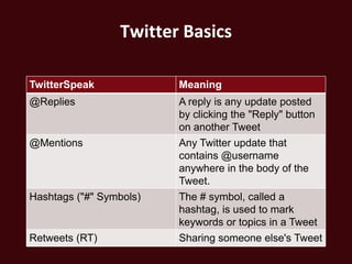 Twitter Basics

TwitterSpeak             Meaning
@Replies                 A reply is any update posted
                         by clicking the "Reply" button
                         on another Tweet
@Mentions                Any Twitter update that
                         contains @username
                         anywhere in the body of the
                         Tweet.
Hashtags ("#" Symbols)   The # symbol, called a
                         hashtag, is used to mark
                         keywords or topics in a Tweet
Retweets (RT)            Sharing someone else's Tweet
 