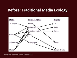 Before: Traditional Media Ecology




Adapted from: Tom Wolzien, Sanford C. Bernstein & Co
 