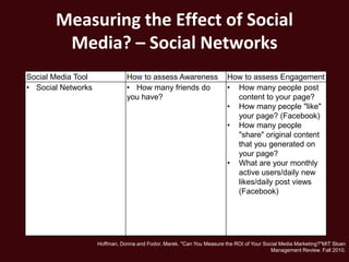 Measuring the Effect of Social
        Media? – Social Networks
Social Media Tool              How to assess Awareness                 How to assess Engagement
• Social Networks              • How many friends do                   • How many people post
                               you have?                                 content to your page?
                                                                       • How many people "like"
                                                                         your page? (Facebook)
                                                                       • How many people
                                                                         "share" original content
                                                                         that you generated on
                                                                         your page?
                                                                       • What are your monthly
                                                                         active users/daily new
                                                                         likes/daily post views
                                                                         (Facebook)




                    Hoffman, Donna and Fodor, Marek. "Can You Measure the ROI of Your Social Media Marketing?"MIT Sloan
                                                                                         Management Review. Fall 2010.
 
