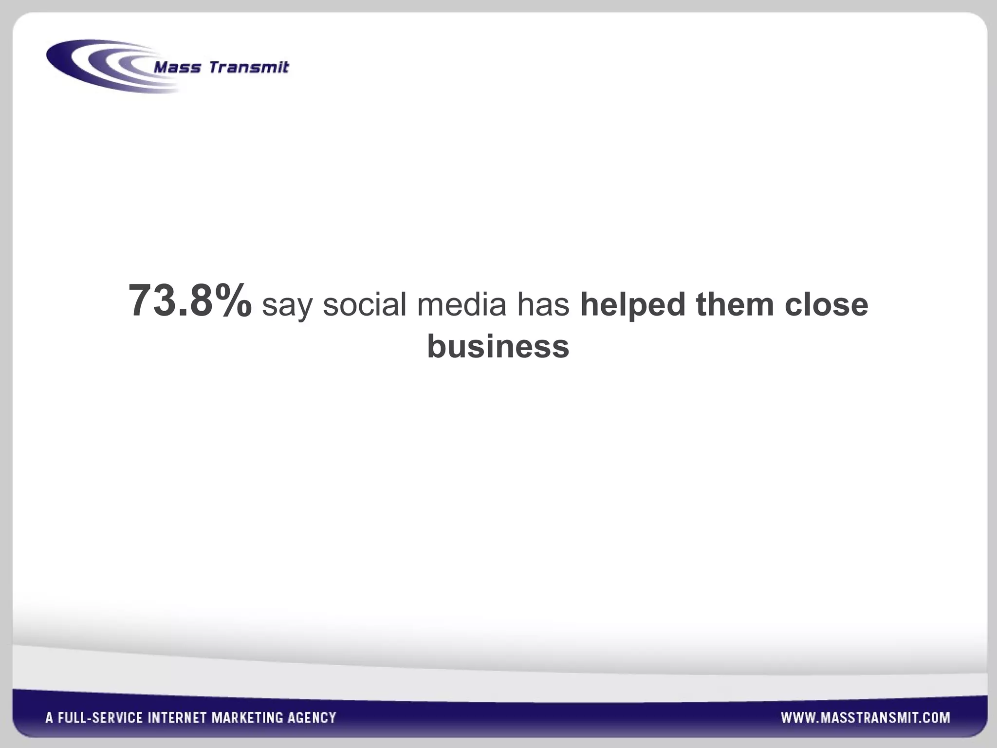 73.8% say social media has helped them close
business
 
