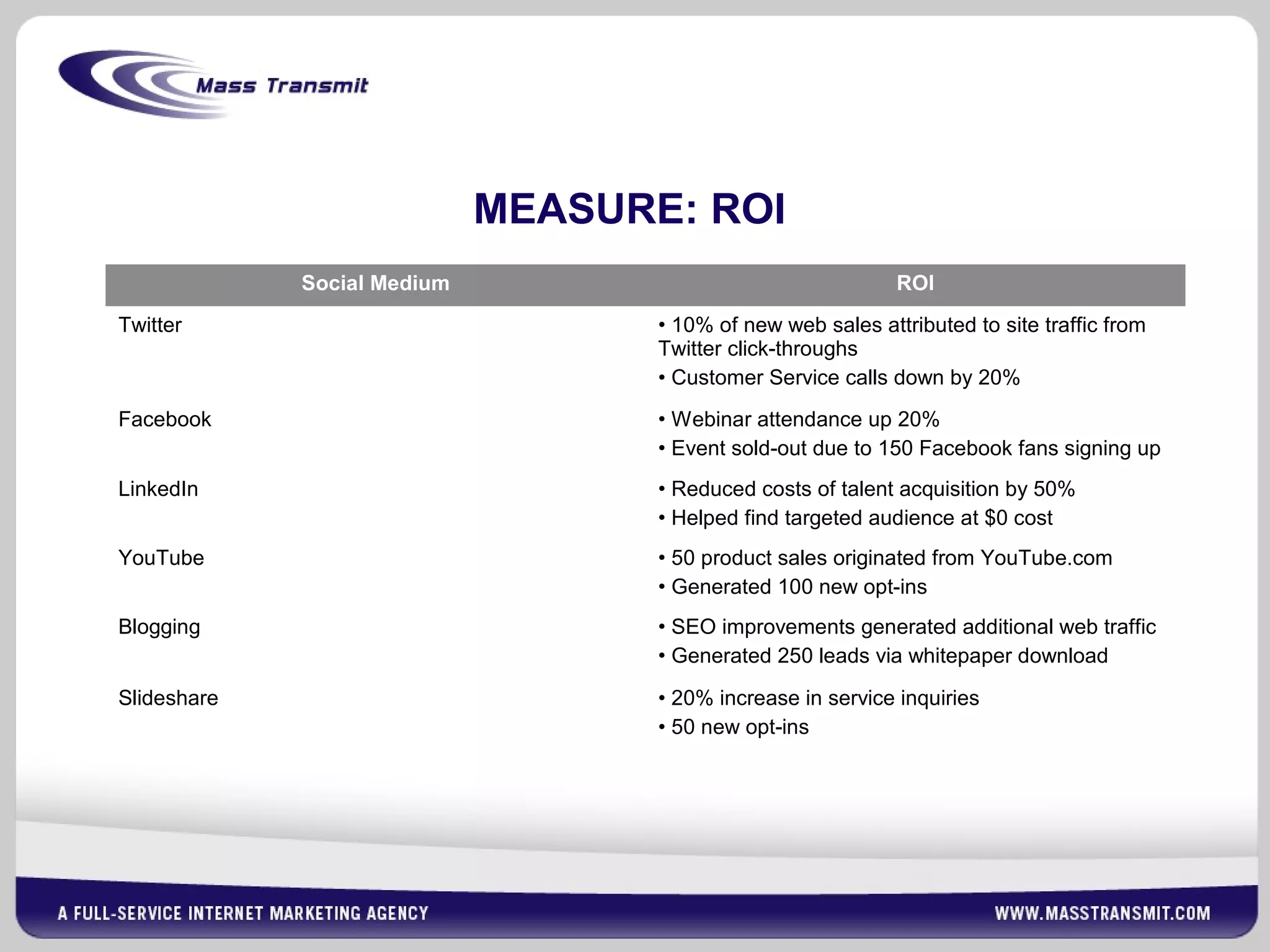 Social Medium ROI
Twitter • 10% of new web sales attributed to site traffic from
Twitter click-throughs
• Customer Service calls down by 20%
Facebook • Webinar attendance up 20%
• Event sold-out due to 150 Facebook fans signing up
LinkedIn • Reduced costs of talent acquisition by 50%
• Helped find targeted audience at $0 cost
YouTube • 50 product sales originated from YouTube.com
• Generated 100 new opt-ins
Blogging • SEO improvements generated additional web traffic
• Generated 250 leads via whitepaper download
Slideshare • 20% increase in service inquiries
• 50 new opt-ins
MEASURE: ROI
 