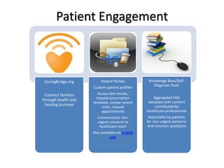 Patient Engagement



 CaringBridge.org         Patient Portals         Knowledge Base/Self-
                                                     Diagnosis Tools
                     Custom patient profiles
 Connect families       Access test results,
                       request prescription          Aggregated FAQ
through health and                                database with content
                     renewals, review recent
 healing journeys                                     contributed by
                          visits, request
                          appointments           healthcare professionals
                       Communicate non-           Searchable by patients
                       urgent concerns to        for non-urgent concerns
                        healthcare team           and common questions
                     Also available via mobile
                                app
 