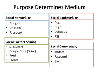 Purpose Determines Medium
Social Networking        Social Bookmarking
• Google+                • Digg
• LinkedIn               • Diigo
• Facebook               • Delicious
                         • RSS
Social Content Sharing
• SlideShare             Social Commentary
• Google Docs (Drive)    • Twitter
• Prezi                  • Facebook
• Preezo                 • Blog
 