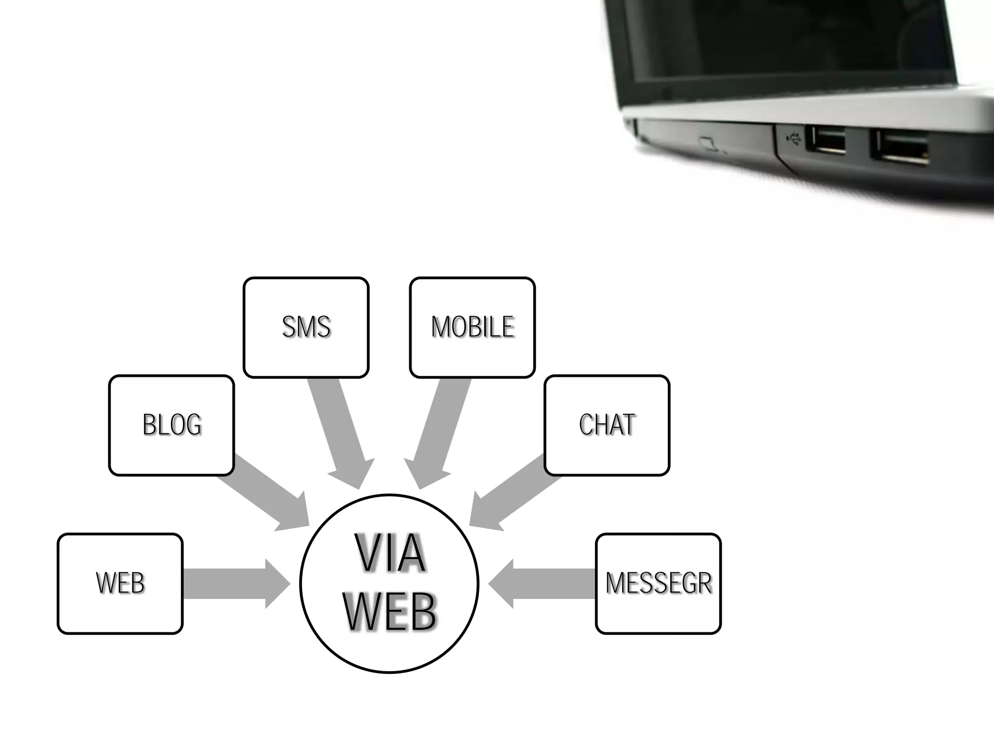 SMS     MOBILE


  BLOG                    CHAT




WEB
               VIA         MESSEGR
               WEB
 