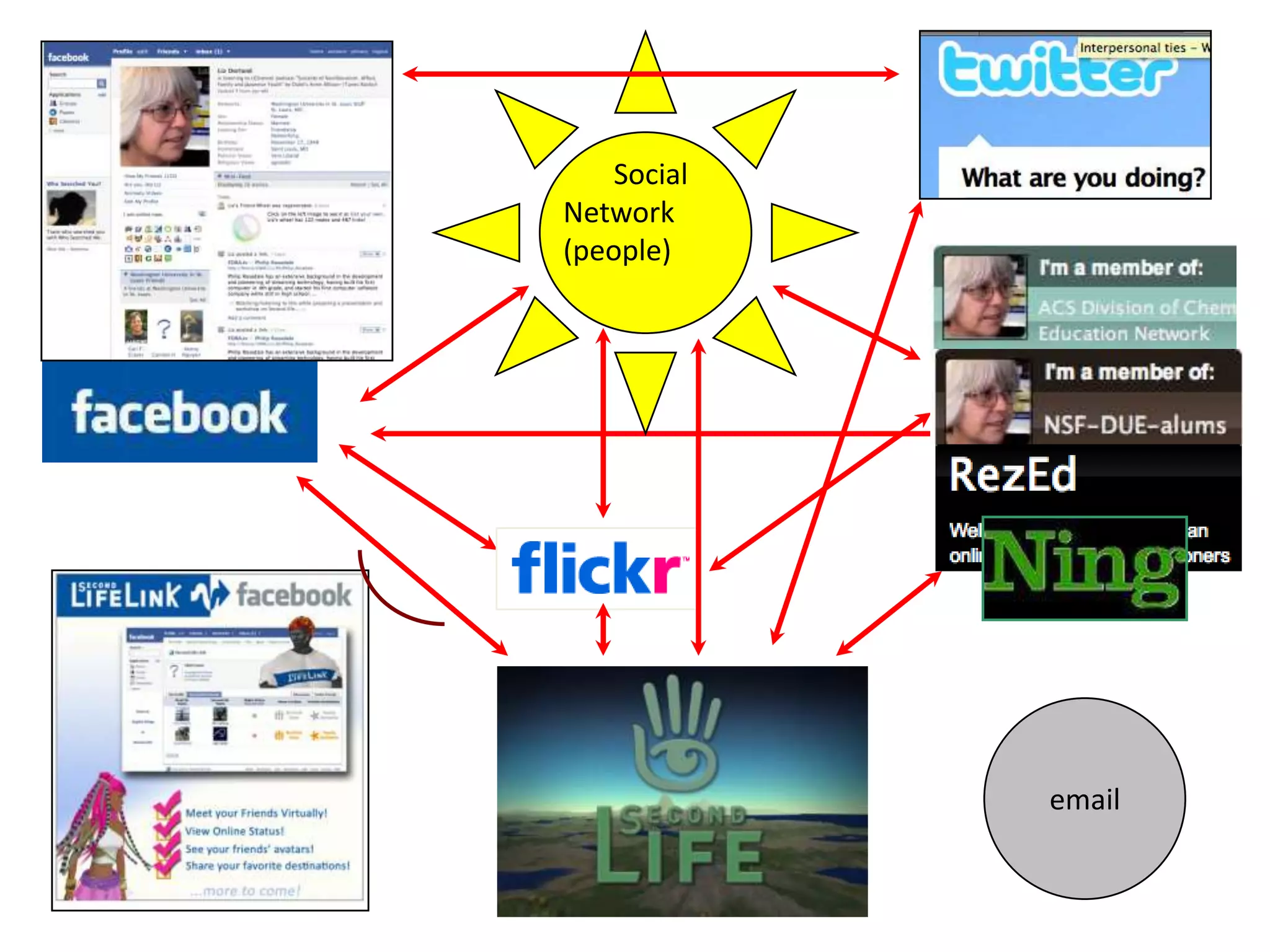 SocialNetwork(people)email