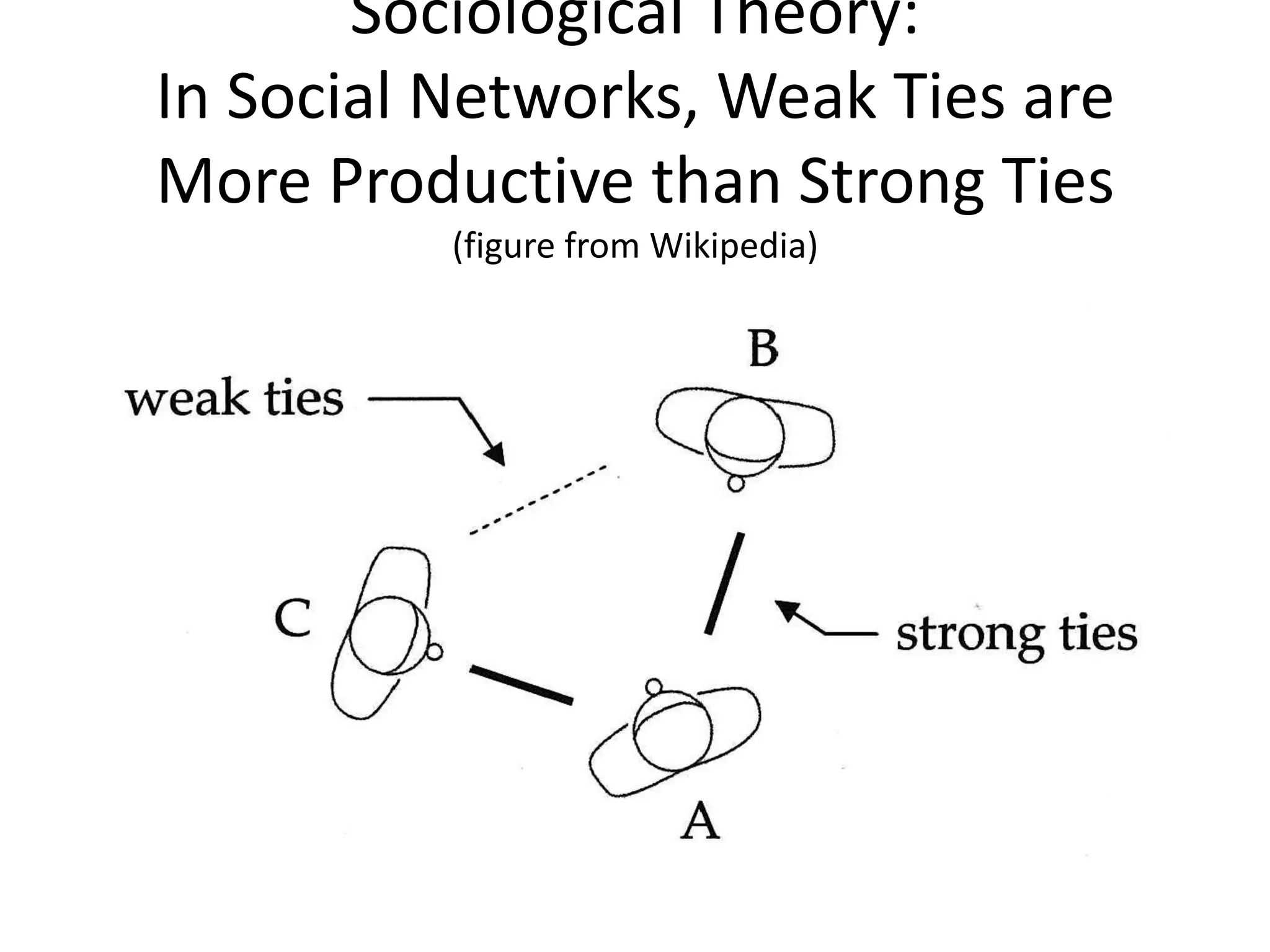 Sociological Theory: In Social Networks, Weak Ties are More Productive than Strong Ties(figure from Wikipedia)