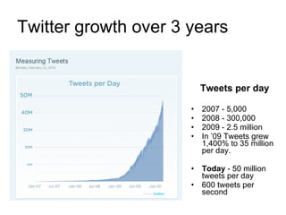 Twitter growth over 3 years Tweets per day 2007 - 5,000  2008 - 300,000 2009 - 2.5 million  In ’09 Tweets grew 1,400% to 35 million per day.  Today  - 50 million tweets per day  600 tweets per second 