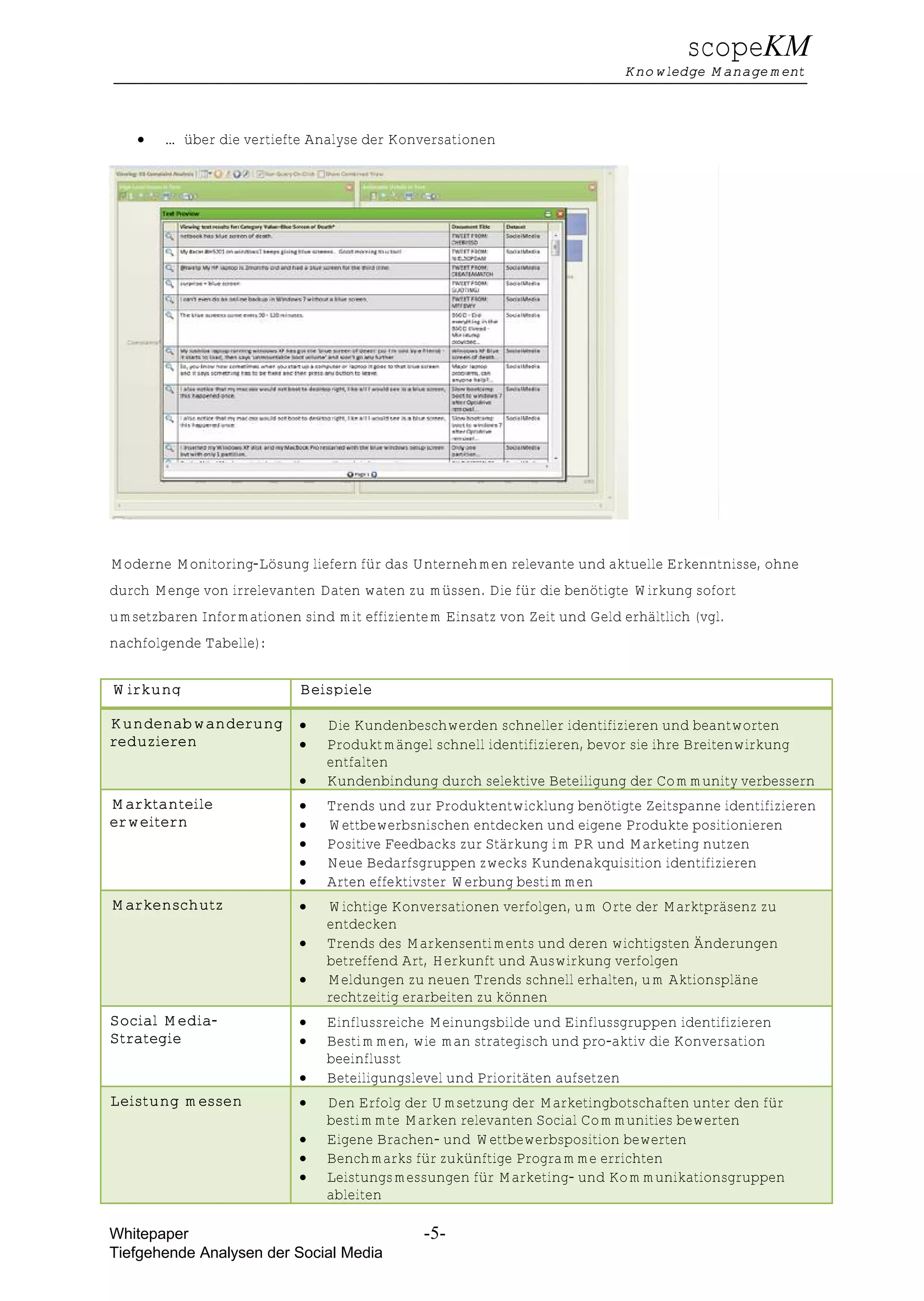 scopeKM
                                                                          Knowledge Management



    €   … über die vertiefte Analyse der Konversationen




Moderne Monitoring-Lösung liefern für das Unternehmen relevante und aktuelle Erkenntnisse, ohne
durch Menge von irrelevanten Daten waten zu müssen. Die für die benötigte Wirkung sofort
umsetzbaren Informationen sind mit effizientem Einsatz von Zeit und Geld erhältlich (vgl.
nachfolgende Tabelle):

Wirkung                    Beispiele

Kundenabwanderung          €   Die Kundenbeschwerden schneller identifizieren und beantworten
reduzieren                 €   Produktmängel schnell identifizieren, bevor sie ihre Breitenwirkung
                               entfalten
                           €   Kundenbindung durch selektive Beteiligung der Community verbessern
Marktanteile               €   Trends und zur Produktentwicklung benötigte Zeitspanne identifizieren
erweitern                  €   Wettbewerbsnischen entdecken und eigene Produkte positionieren
                           €   Positive Feedbacks zur Stärkung im PR und Marketing nutzen
                           €   Neue Bedarfsgruppen zwecks Kundenakquisition identifizieren
                           €   Arten effektivster Werbung bestimmen
Markenschutz               €   Wichtige Konversationen verfolgen, um Orte der Marktpräsenz zu
                               entdecken
                           €   Trends des Markensentiments und deren wichtigsten Änderungen
                               betreffend Art, Herkunft und Auswirkung verfolgen
                           €   Meldungen zu neuen Trends schnell erhalten, um Aktionspläne
                               rechtzeitig erarbeiten zu können
Social Media-              €   Einflussreiche Meinungsbilde und Einflussgruppen identifizieren
Strategie                  €   Bestimmen, wie man strategisch und pro-aktiv die Konversation
                               beeinflusst
                           €   Beteiligungslevel und Prioritäten aufsetzen
Leistung messen            €   Den Erfolg der Umsetzung der Marketingbotschaften unter den für
                               bestimmte Marken relevanten Social Communities bewerten
                           €   Eigene Brachen- und Wettbewerbsposition bewerten
                           €   Benchmarks für zukünftige Programme errichten
                           €   Leistungsmessungen für Marketing- und Kommunikationsgruppen
                               ableiten

Whitepaper                                   -5-
Tiefgehende Analysen der Social Media
 